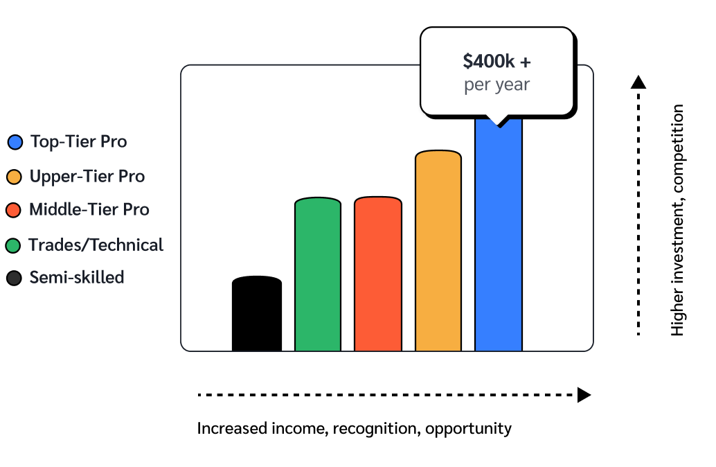 With more income, recognition, and responsibility comes higher investment and competition across career tracks